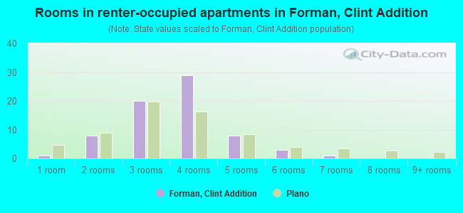Rooms in renter-occupied apartments in Forman, Clint Addition