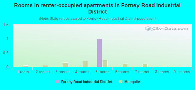 Rooms in renter-occupied apartments in Forney Road Industrial District