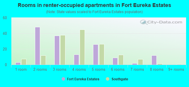 Rooms in renter-occupied apartments in Fort Eureka Estates