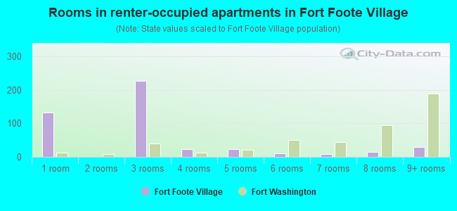 Rooms in renter-occupied apartments in Fort Foote Village