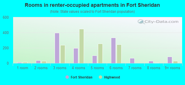 Rooms in renter-occupied apartments in Fort Sheridan
