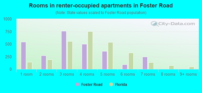 Rooms in renter-occupied apartments in Foster Road