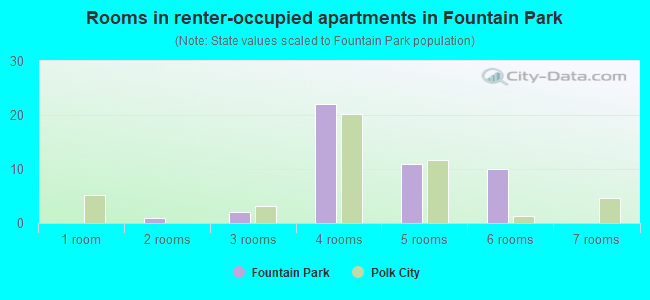 Rooms in renter-occupied apartments in Fountain Park