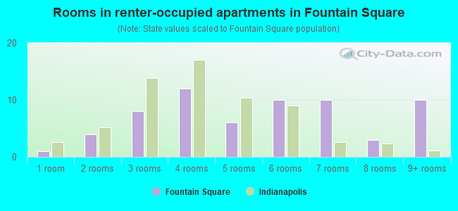 Rooms in renter-occupied apartments in Fountain Square