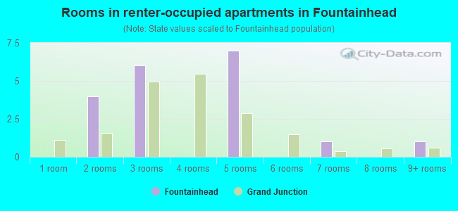 Rooms in renter-occupied apartments in Fountainhead