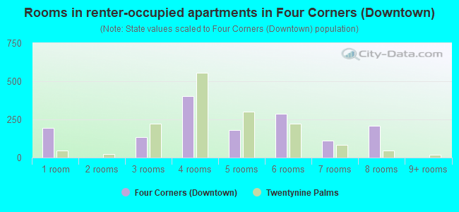Rooms in renter-occupied apartments in Four Corners (Downtown)