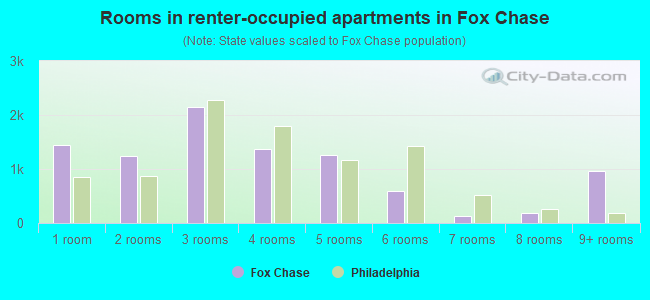 Rooms in renter-occupied apartments in Fox Chase