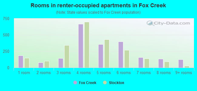 Rooms in renter-occupied apartments in Fox Creek