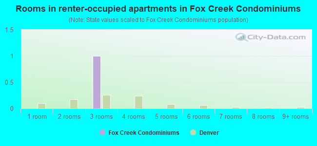 Rooms in renter-occupied apartments in Fox Creek Condominiums