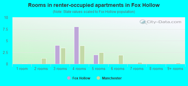 Rooms in renter-occupied apartments in Fox Hollow