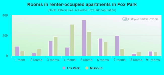 Rooms in renter-occupied apartments in Fox Park