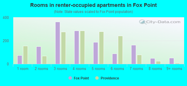 Rooms in renter-occupied apartments in Fox Point