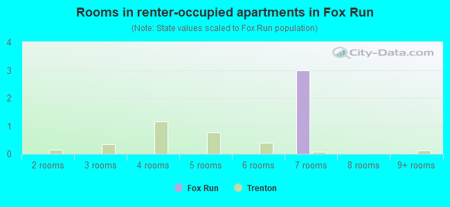 Rooms in renter-occupied apartments in Fox Run