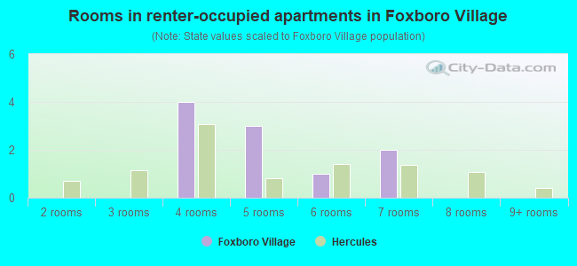 Rooms in renter-occupied apartments in Foxboro Village