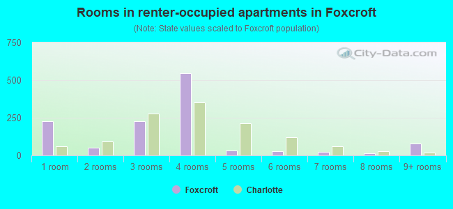 Rooms in renter-occupied apartments in Foxcroft