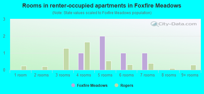 Rooms in renter-occupied apartments in Foxfire Meadows
