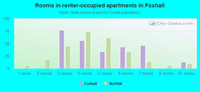 Rooms in renter-occupied apartments in Foxhall