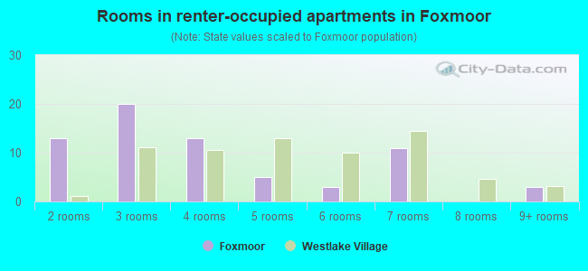 Rooms in renter-occupied apartments in Foxmoor