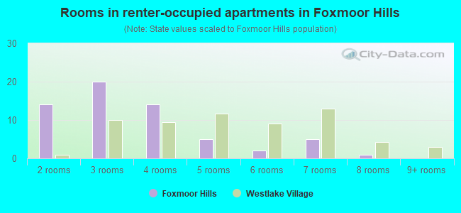 Rooms in renter-occupied apartments in Foxmoor Hills