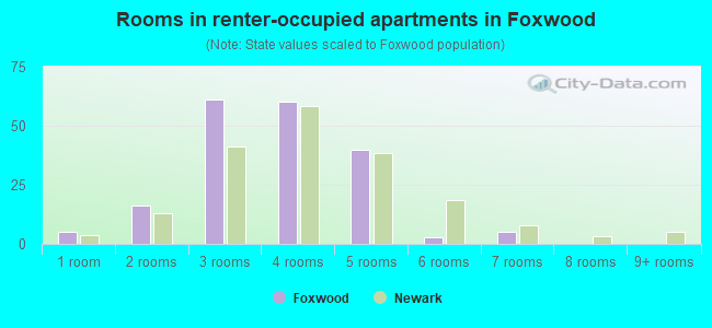 Rooms in renter-occupied apartments in Foxwood