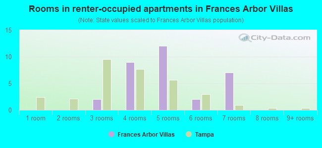 Rooms in renter-occupied apartments in Frances Arbor Villas