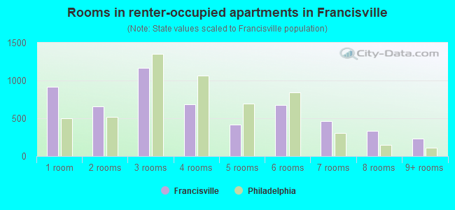 Rooms in renter-occupied apartments in Francisville