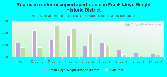 Rooms in renter-occupied apartments in Frank Lloyd Wright Historic District