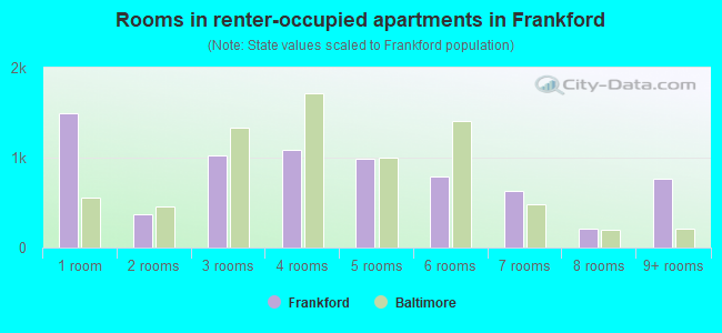 Rooms in renter-occupied apartments in Frankford