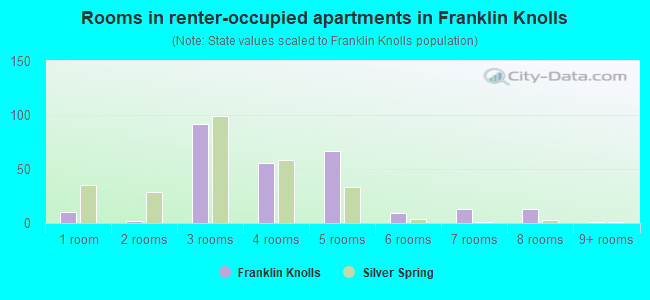 Rooms in renter-occupied apartments in Franklin Knolls