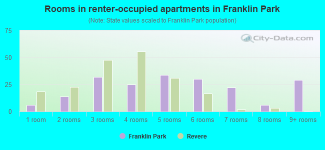 Rooms in renter-occupied apartments in Franklin Park