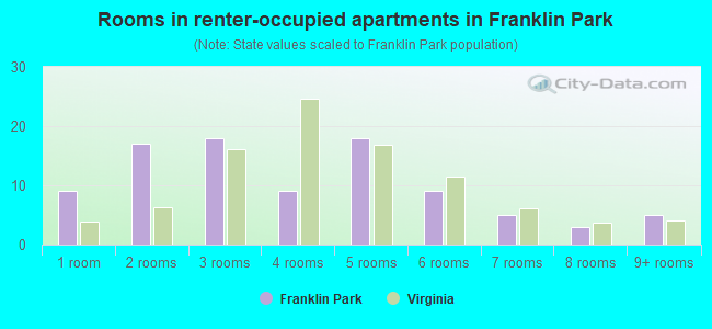 Rooms in renter-occupied apartments in Franklin Park