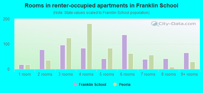 Rooms in renter-occupied apartments in Franklin School