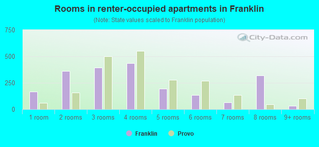 Rooms in renter-occupied apartments in Franklin