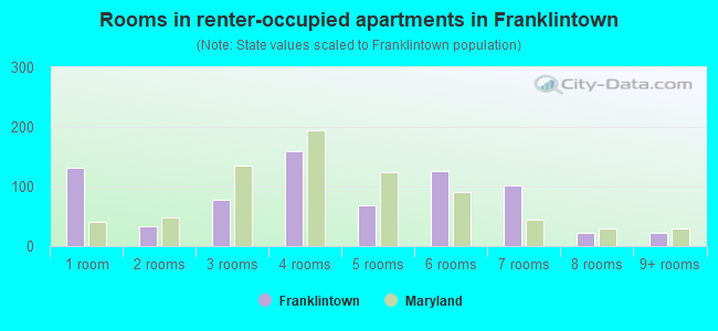 Rooms in renter-occupied apartments in Franklintown