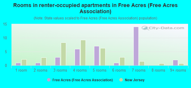 Rooms in renter-occupied apartments in Free Acres (Free Acres Association)