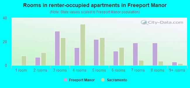 Rooms in renter-occupied apartments in Freeport Manor