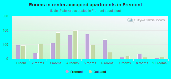 Rooms in renter-occupied apartments in Fremont