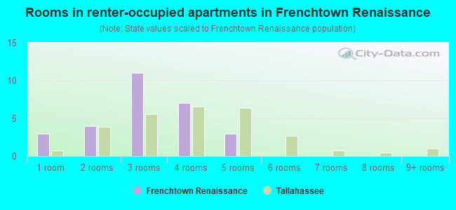 Rooms in renter-occupied apartments in Frenchtown Renaissance