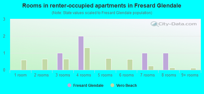 Rooms in renter-occupied apartments in Fresard Glendale