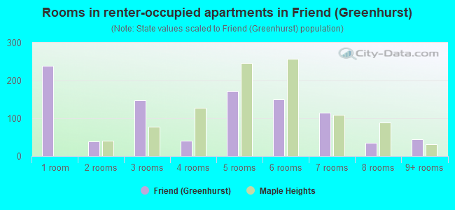 Rooms in renter-occupied apartments in Friend (Greenhurst)