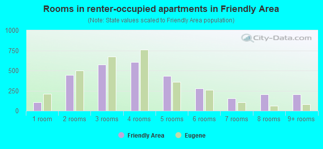 Rooms in renter-occupied apartments in Friendly Area