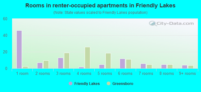 Rooms in renter-occupied apartments in Friendly Lakes