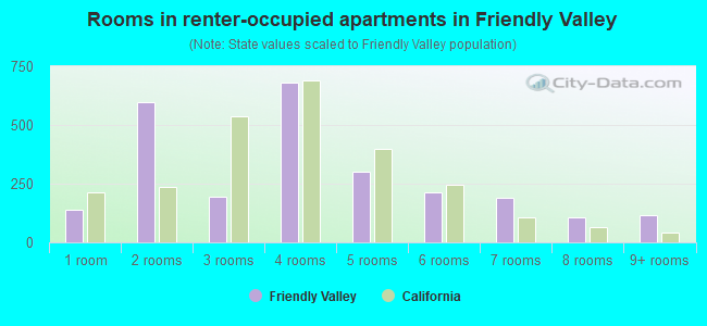 Rooms in renter-occupied apartments in Friendly Valley