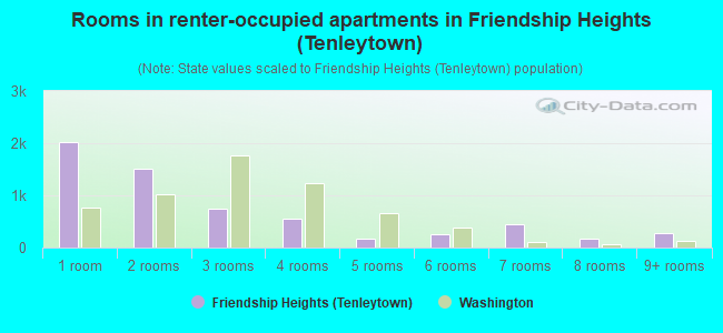 Rooms in renter-occupied apartments in Friendship Heights (Tenleytown)