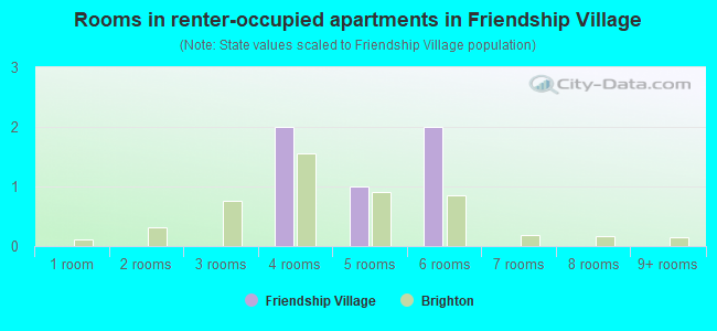Rooms in renter-occupied apartments in Friendship Village