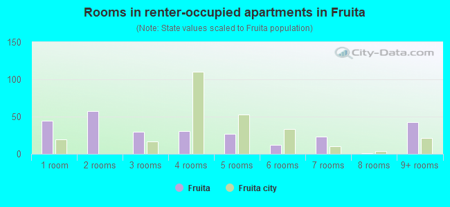 Rooms in renter-occupied apartments in Fruita