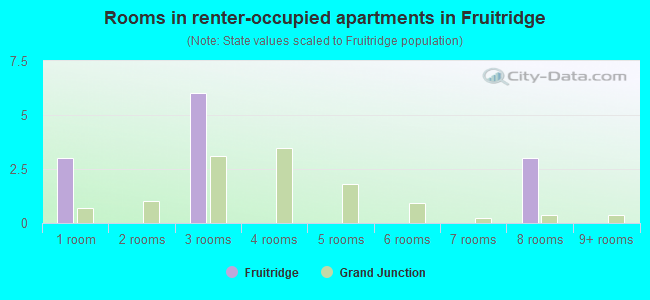 Rooms in renter-occupied apartments in Fruitridge