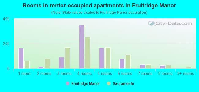 Rooms in renter-occupied apartments in Fruitridge Manor