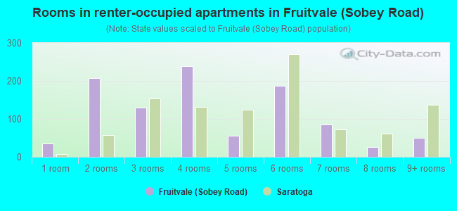 Rooms in renter-occupied apartments in Fruitvale (Sobey Road)