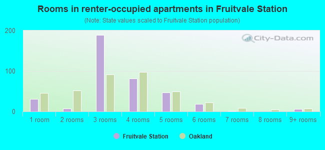 Rooms in renter-occupied apartments in Fruitvale Station